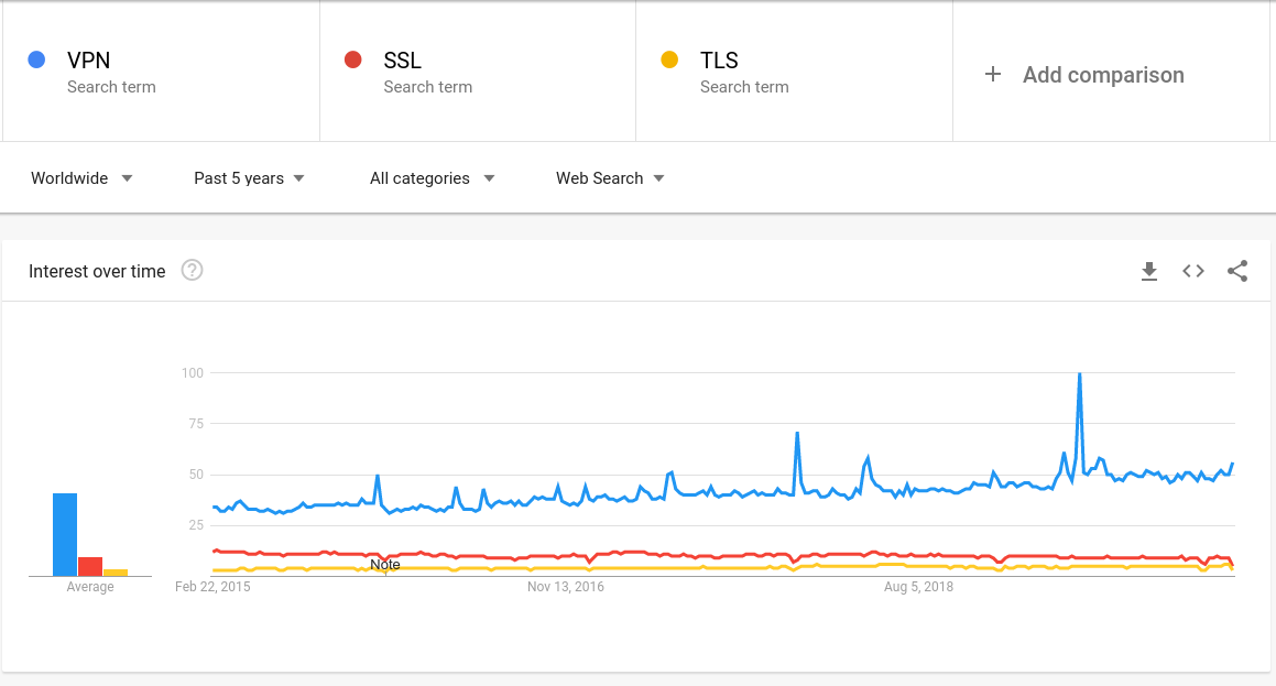 Graph of Google Trends for VPN, SSL and TLS